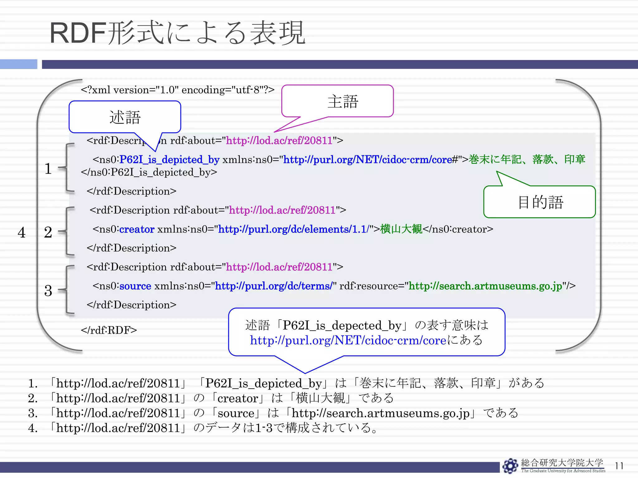標準化データ形式9RDF1つの情報を主語，述語，目的語の3つ組(通称トリプル)で表すトリプルが複数集まることで1データとして構成される横山大観述語http://lod.ac/id/1767http://lod.ac/id/4471http://lod.ac/id/4580skos:prefLabeldc:creator目的語rdf:typefoaf:personhttp://lod.ac/id/1767http://lod.ac/id/4773lodac:createsF主語lodac:createsdc:title生々流転図2つのトリプルからなる1データ4つのトリプルからなる1データ