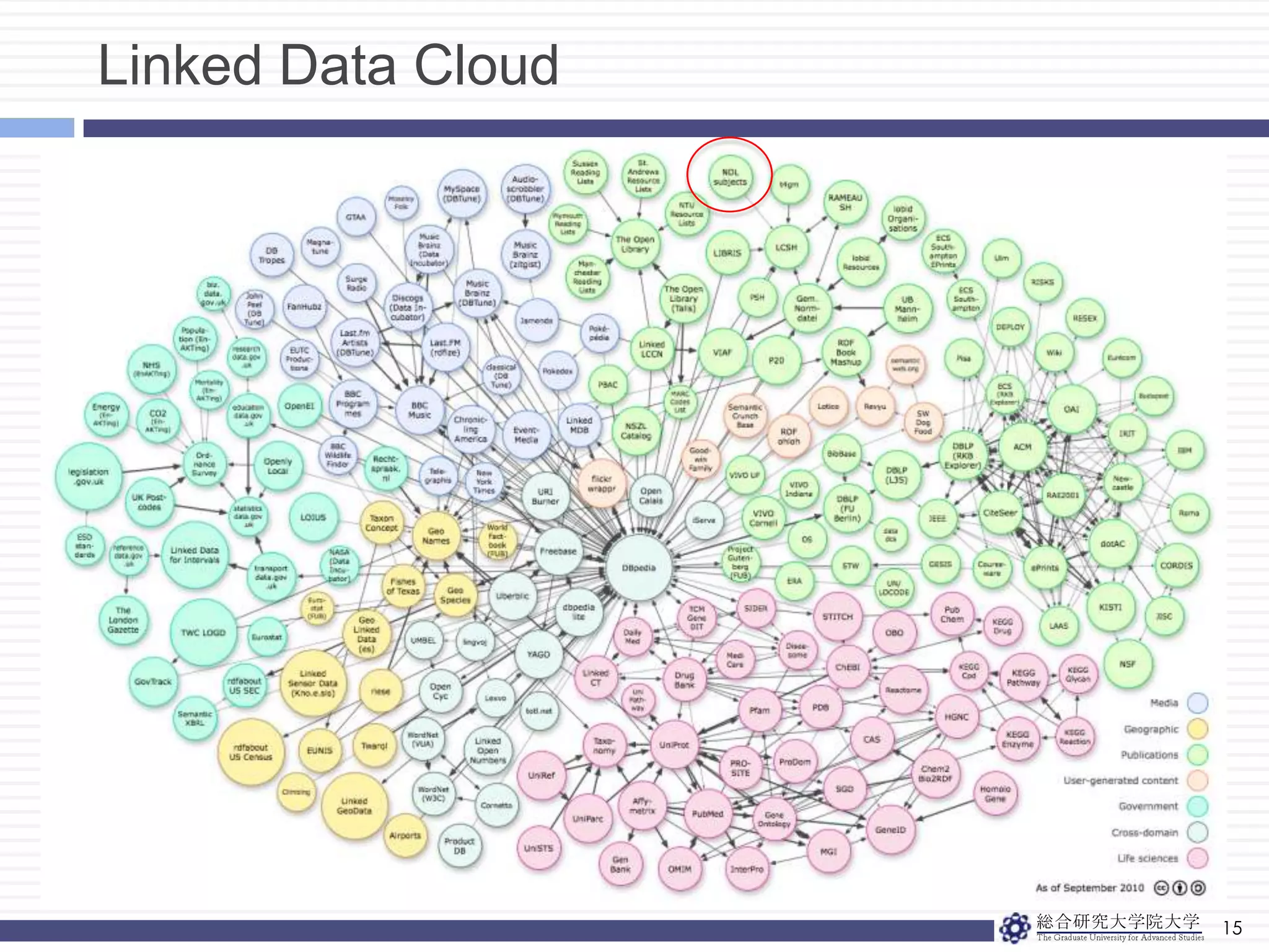 LOD活動事例13国立国会図書館(NDLSH)RDF/SKOS語彙を使用した件名目録表のLinked DataDBpedia(英語版)WikiPediaの情報をLODで利用可※日本語版DBpediaはLODACプロジェクトで準備中