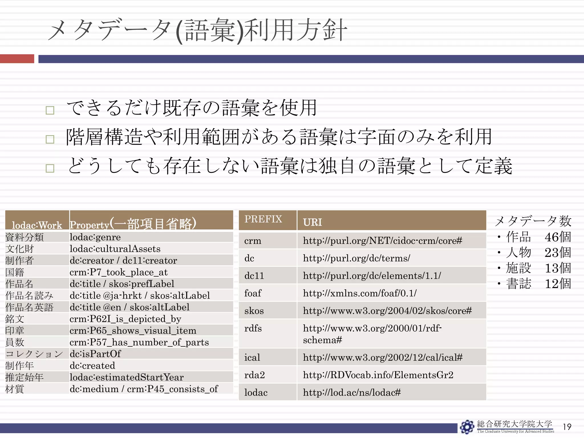 LODAC Museum17Web of Document をWeb of Dataへ1.データの標準化異なる情報源からのデータを収集して標準形式に変換2.情報関連付け・統合化標準形式に基づいた複数の情報源のデータを統合3.公開・共有統合したデータの一覧、網羅性のある一般的な検索LODとして利用できる基盤構築同じ内容を含む情報を統合化LODとして公開