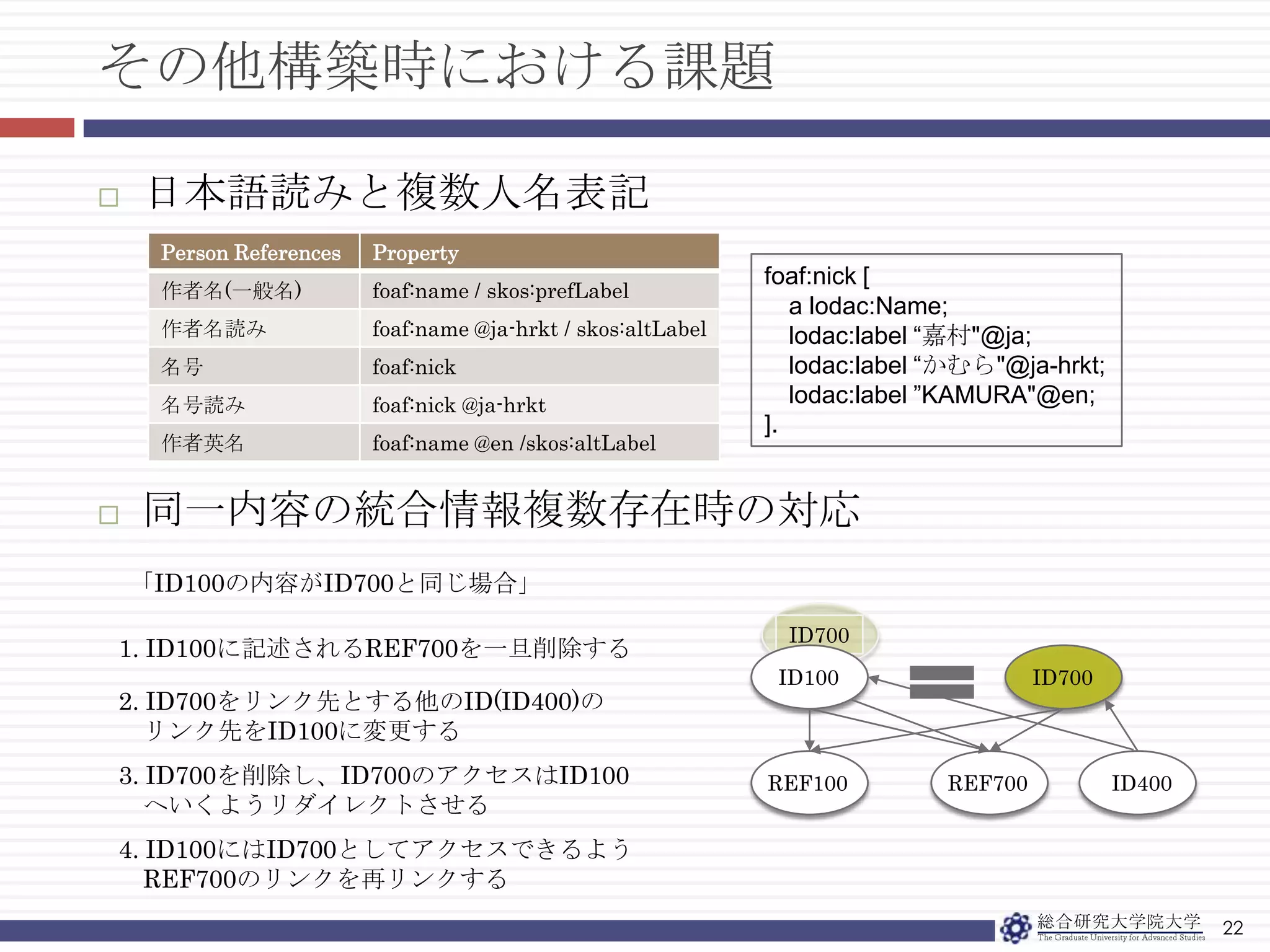 統合データと参照データ20参照用データ(http://lod.ac/ref/)収集したデータをそのまま参照し、メタデータ以外の内容は加工しないデータ内容の権限は情報源が持つ統合データ(http://lod.ac/id)LODACが関連ある参照用データを統合したデータ統合内容、編集内容権限はLODACが持つ各データには管理するために識別子が付けられる情報源Bの参照用データ統合データ情報源Aの参照用データcrm:P55_has_current_locationdc:creator作品dc:referencesdc:referencescrm:P55_has_current_locationcrm:P55_has_current_location収蔵館dc:creatordc:referencesdc:referencesdc:creator作者dc:referencesdc:references