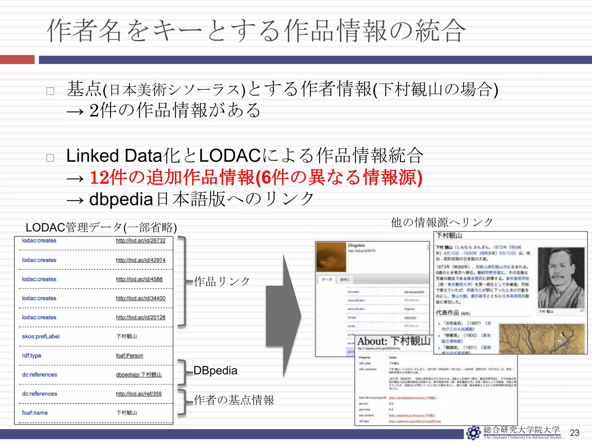 21所蔵館情報の統合化文字列完全一致による所蔵館情報の統合A.日本美術シソーラスDBの所蔵館情報648件B.文化遺産オンラインの所蔵館情報915件結果77件の所蔵館が一致し、それぞれの情報を統合したA、Bともに異なる情報をリンクとしてLODACが管理するデータに統合統合化情報(LODAC管理)Aの情報Bの情報