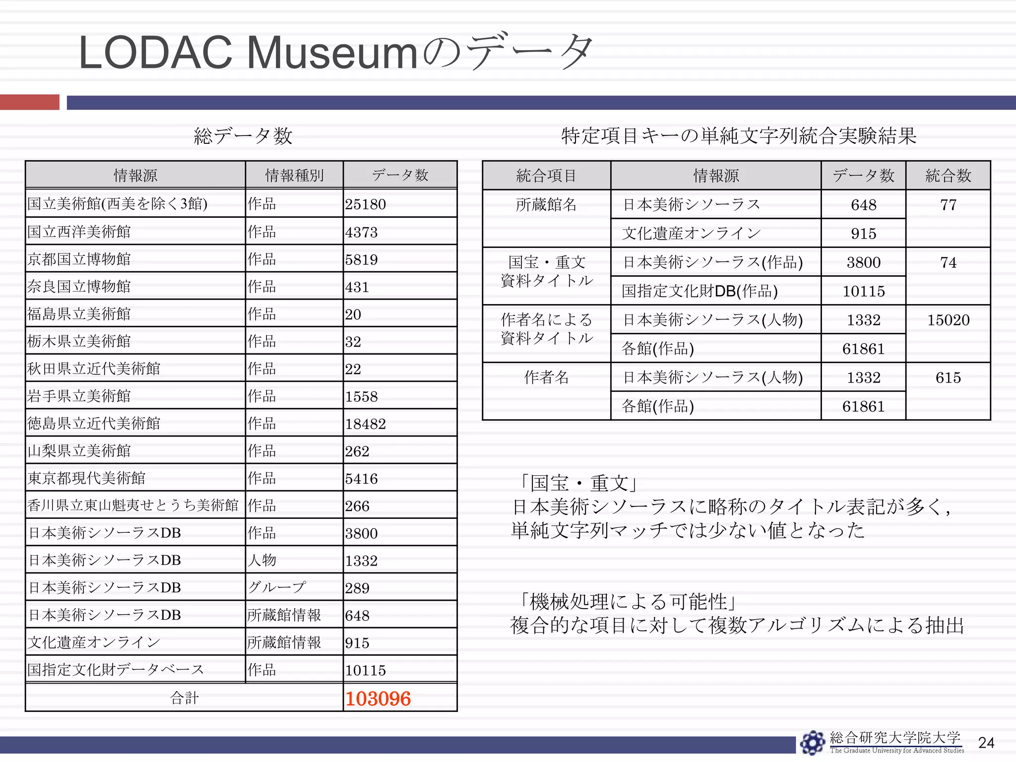 22その他構築時における課題日本語読みと複数人名表記foaf:nick [ 　a lodac:Name; 　lodac:label “嘉村"@ja;　lodac:label “かむら"@ja-hrkt; 　lodac:label ”KAMURA"@en;].ID700ID100ID700REF100REF700ID400同一内容の統合情報複数存在時の対応「ID100の内容がID700と同じ場合」1. ID100に記述されるREF700を一旦削除する2. ID700をリンク先とする他のID(ID400)の　リンク先をID100に変更する3. ID700を削除し、ID700のアクセスはID100　へいくようリダイレクトさせる4. ID100にはID700としてアクセスできるよう　REF700のリンクを再リンクする
