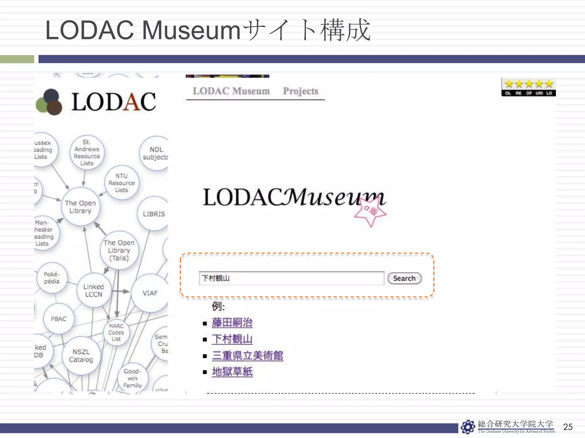 23作者名をキーとする作品情報の統合基点(日本美術シソーラス)とする作者情報(下村観山の場合) -> 2件の作品情報があるLinked Data化とLODACによる作品情報統合->12件の追加作品情報(6件の異なる情報源)-> dbpedia日本語版へのリンク他の情報源へリンクLODAC管理データ(一部省略)作品リンクDBpedia作者の基点情報