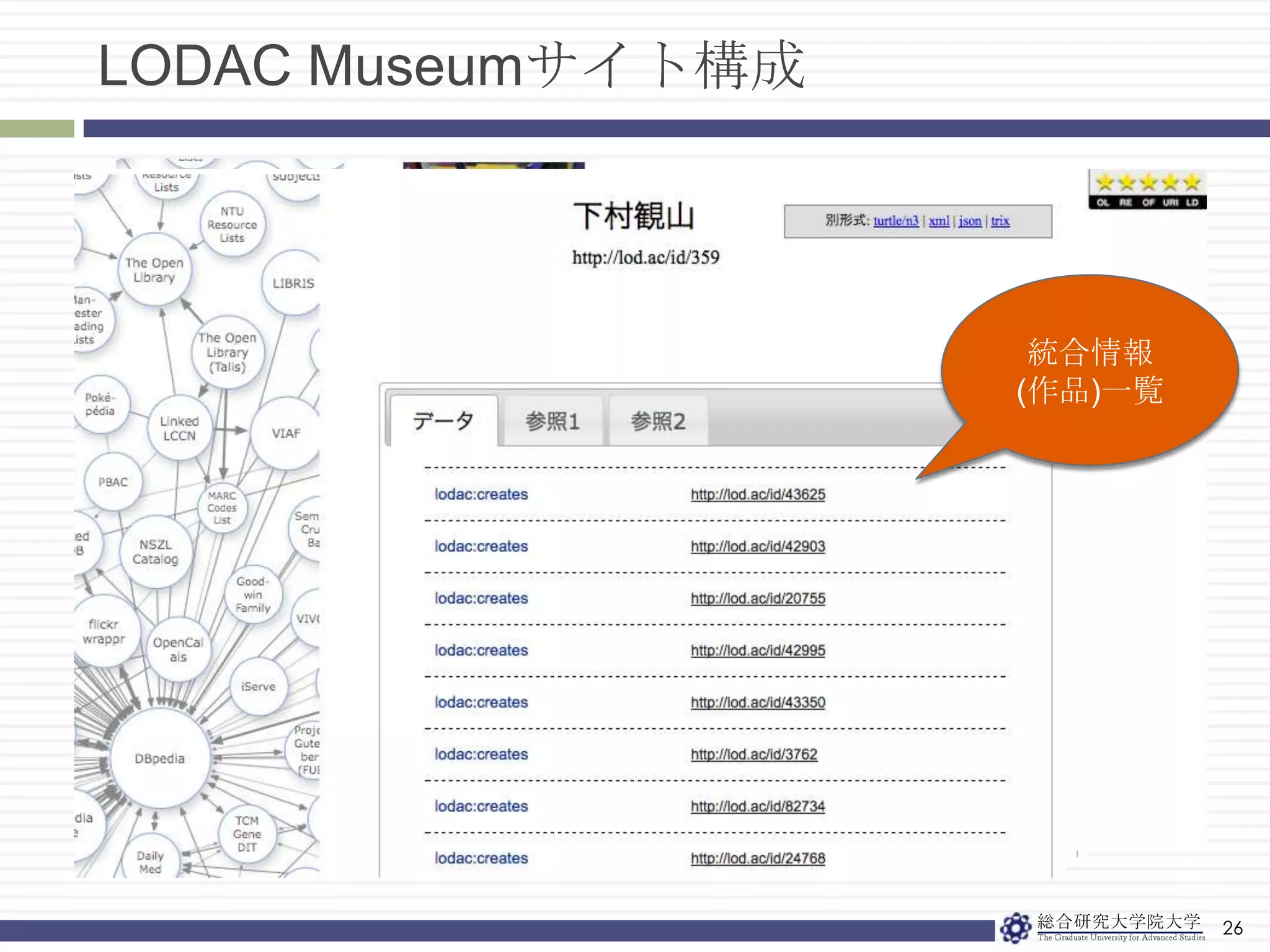 LODAC Museumのデータ24特定項目キーの単純文字列統合実験結果総データ数「国宝・重文」日本美術シソーラスに略称のタイトル表記が多く，単純文字列マッチでは少ない値となった「機械処理による可能性」複合的な項目に対して複数アルゴリズムによる抽出