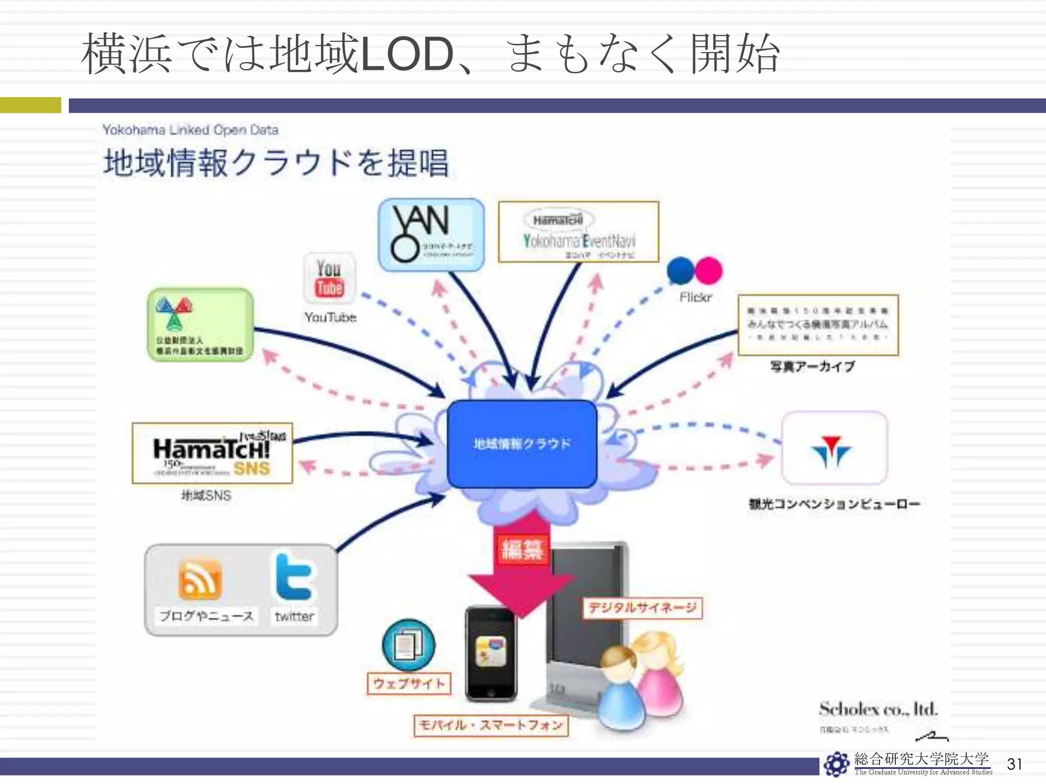29まとめ特定項目をキーに統合　-> 　分散する情報が集積複数情報の統合によって元データにない情報(発見)の獲得多様な情報のLinked Data化はさらなる発見・知の獲得可能性予想できないデータの使い方やアプリケーションが期待できる情報源に変更があった際の参照用データの同期方法人名辞典や専門辞書の情報をどこから収集するかCSVインポートなど容易なLOD参加のための基盤準備LODAC Museumのデータ拡充(西洋美術など)考察おもな課題