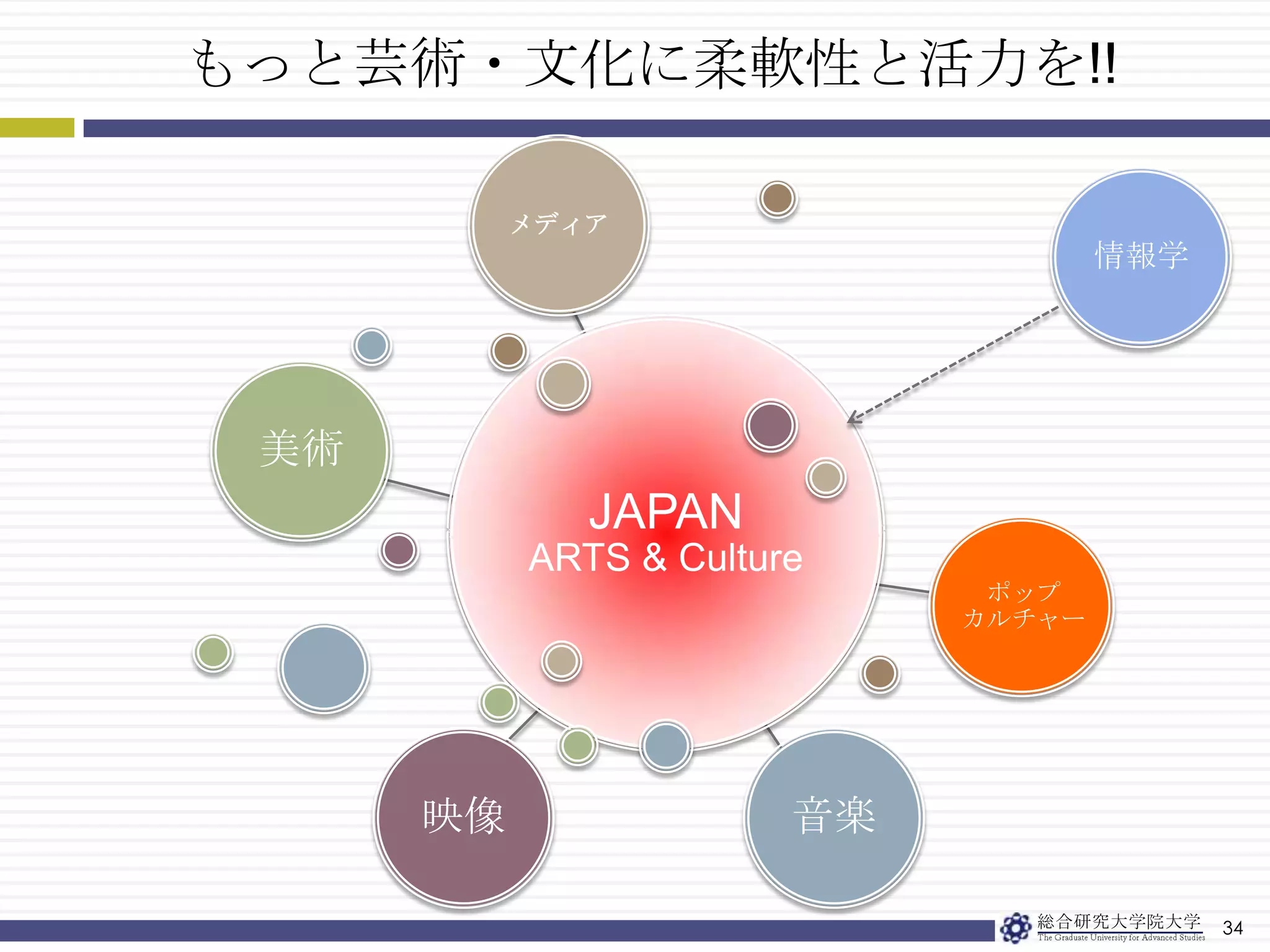 LOD応用例: ミュージアムマスターオンライン32ユーザによるコメントとコレクション関係の発見学芸員ではない一般ユーザによる資料コメント資料にある情報だけを見るのではなく様々な情報とつなげてコレクションを作る　->　元資料に興味を持つ可能性も　例えば･･･仏像への個人的解釈お寺にある弁財天像動画サイトの動画周辺情報の発信1.重要文化財弁財天像2.了法寺(八王子)ミュージアムマスター(JMMA2009)3.了法寺テーマソング4.イベント