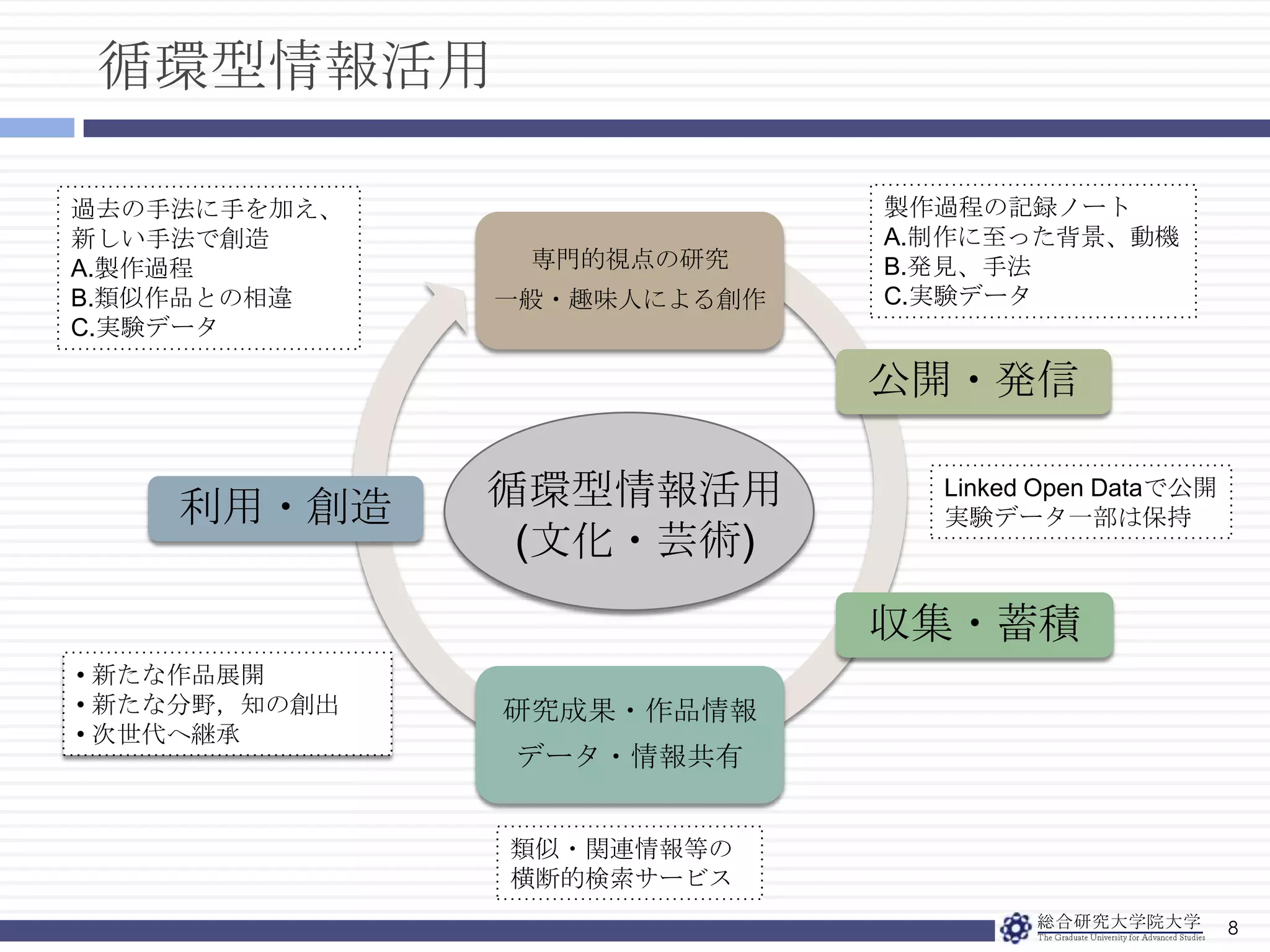 循環型情報活用8製作過程の記録ノートA.制作に至った背景、動機B.発見、手法C.実験データ過去の手法に手を加え、新しい手法で創造A.製作過程B.類似作品との相違C.実験データ循環型情報活用(文化・芸術)Linked Open Dataで公開実験データ一部は保持 新たな作品展開