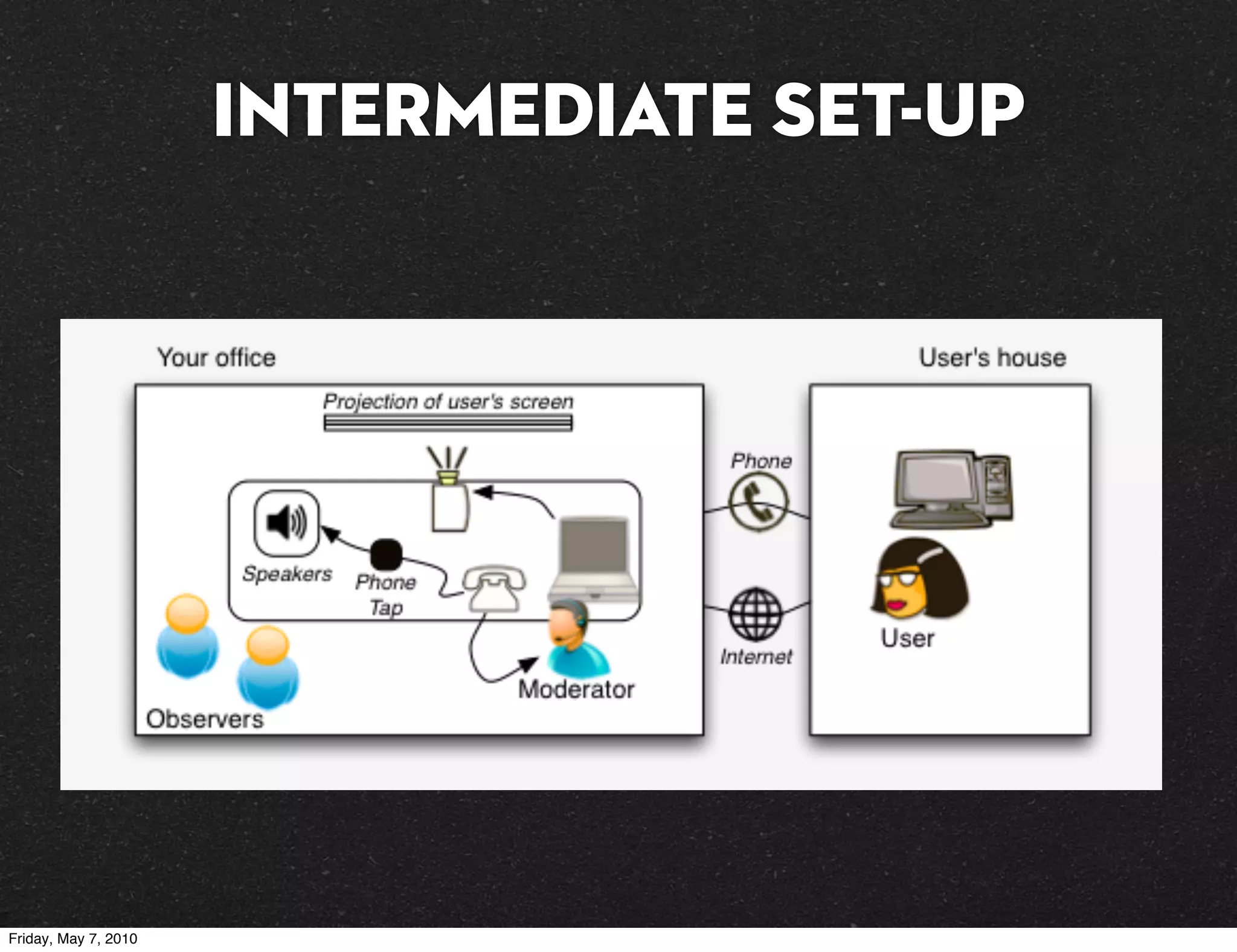 Intermediate Set-up




Friday, May 7, 2010
 