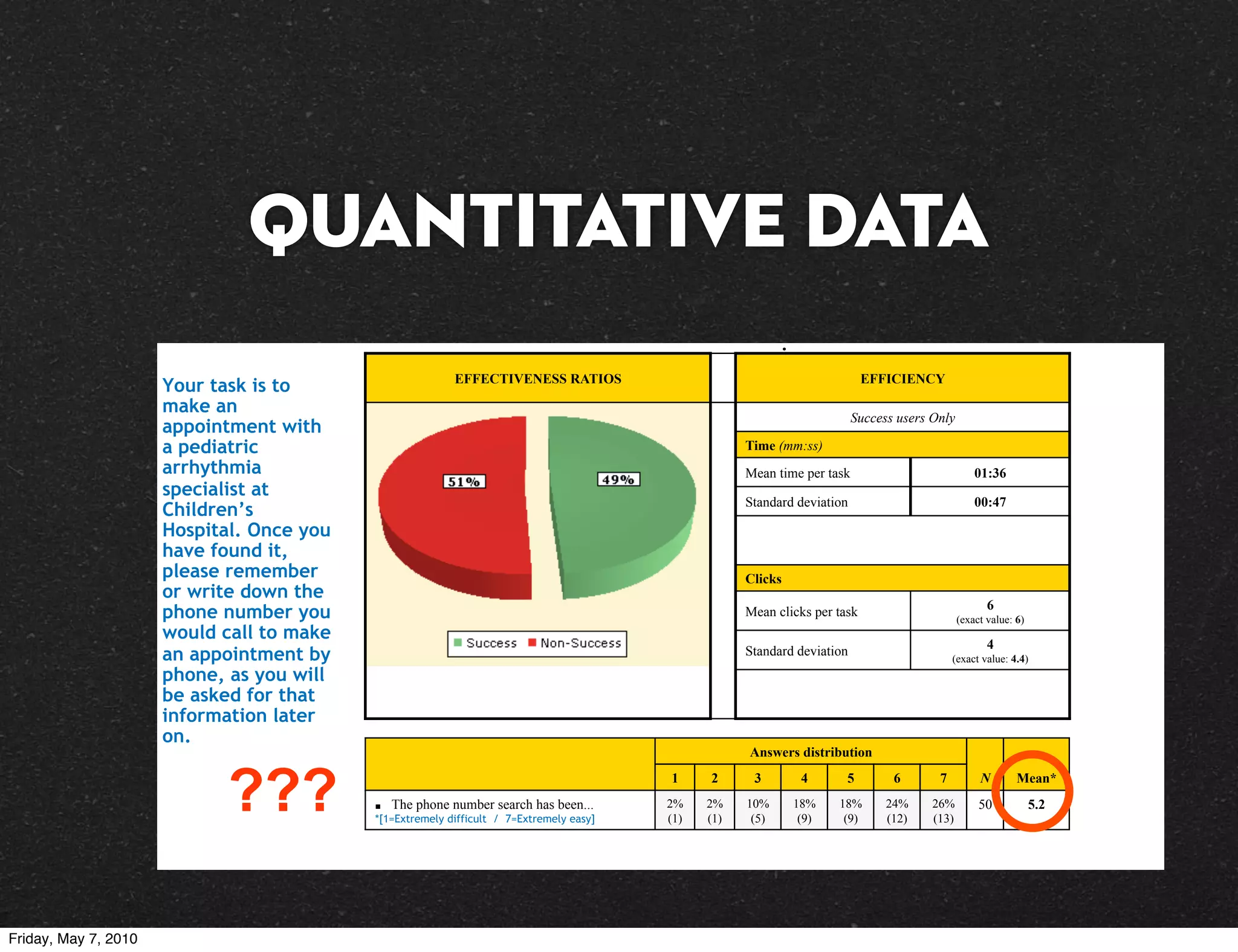 Quantitative Data
                                                          EFFECTIVENESS RATIOS                                              EFFICIENCY
                      Your task is to
                      make an
                                                                                                                          Success users Only
                      appointment with
                      a pediatric                                                                    Time (mm:ss)
                      arrhythmia                                                                     Mean time per task                            01:36
                      specialist at
                                                                                                     Standard deviation                            00:47
                      Children’s
                      Hospital. Once you
                      have found it,
                      please remember                                                                Clicks
                      or write down the
                                                                                                                                                      6
                      phone number you                                                               Mean clicks per task
                                                                                                                                               (exact value: 6)
                      would call to make
                                                                                                                                                      4
                      an appointment by                                                              Standard deviation
                                                                                                                                             (exact value: 4.4)
                      phone, as you will
                      be asked for that
                      information later
                      on.
                                                                                                     Answers distribution


                            ???            !   The phone number search has been...
                                           *[1=Extremely difficult / 7=Extremely easy]
                                                                                         1
                                                                                         2%
                                                                                         (1)
                                                                                               2
                                                                                               2%
                                                                                               (1)
                                                                                                      3
                                                                                                     10%
                                                                                                      (5)
                                                                                                               4
                                                                                                              18%
                                                                                                               (9)
                                                                                                                       5
                                                                                                                     18%
                                                                                                                      (9)
                                                                                                                                 6
                                                                                                                                24%
                                                                                                                                (12)
                                                                                                                                         7
                                                                                                                                        26%
                                                                                                                                        (13)
                                                                                                                                                    N
                                                                                                                                                    50
                                                                                                                                                             Mean*
                                                                                                                                                                  5.2




Friday, May 7, 2010
 