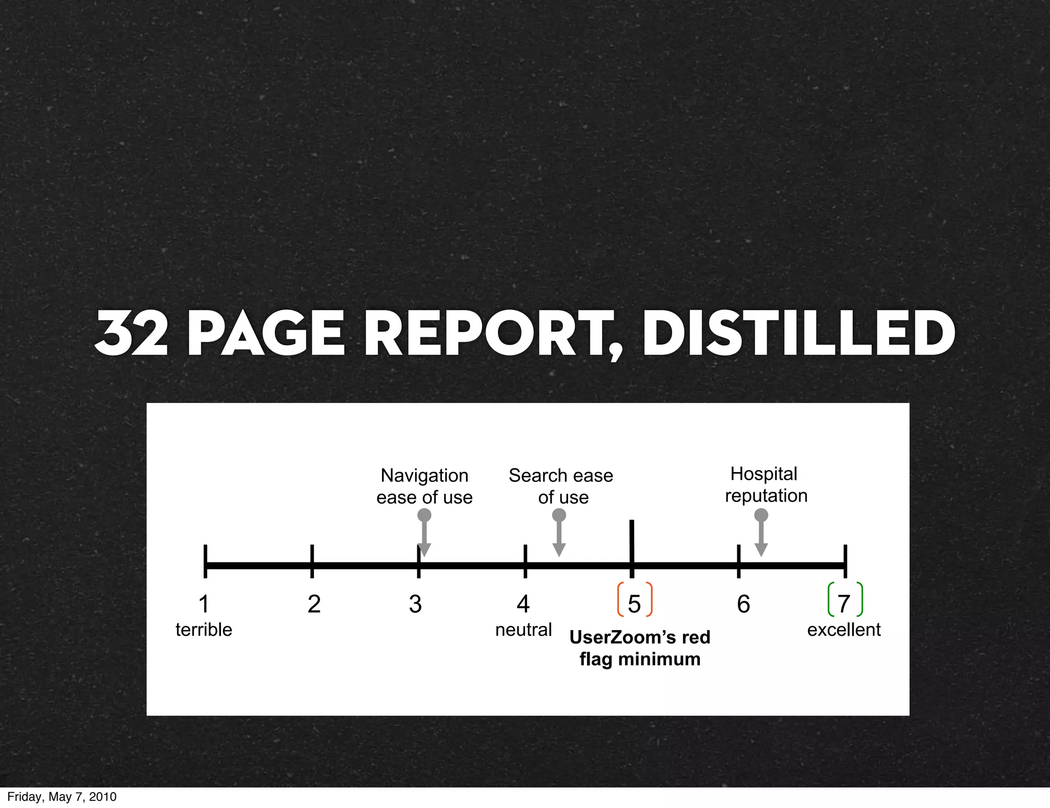 32 page report, distilled
                                     Navigation     Search ease              Hospital
                                     ease of use       of use               reputation




                         1       2      3            4            5          6           7
                      terrible                     neutral UserZoom’s red            excellent
                                                            flag minimum




Friday, May 7, 2010
 