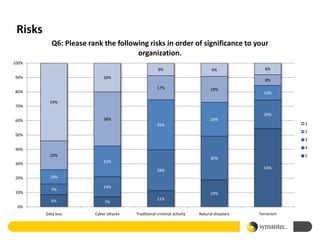 Risks
            Q6: Please rank the following risks in order of significance to your
                                      organization.
100%
                                                     9%                        9%               8%
90%                          20%
                                                                                                8%
                                                     17%                       18%
80%                                                                                            10%

           54%
70%
                                                                                               20%
60%                          38%                                               24%
                                                     35%                                                 1
                                                                                                         2
50%
                                                                                                         3

40%                                                                                                      4
           20%                                                                                           5
                                                                               30%
30%                          21%
                                                                                               54%
                                                     28%
20%        10%

                             14%
           7%
10%                                                                            19%
           9%                                        11%
                              7%
 0%
         Data loss       Cyber attacks   Traditional criminal activity   Natural disasters   Terrorism
 