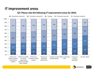 IT improvement areas
                      Q7: Please rate the following IT improvement areas for 2010.
          1 - Absolutely unimportant      2 - Somewhat unimportant         3 - Average         4 - Somewhat important    5 - Absolutely important

100%

90%                                                                                                                                           20%
                                                                                                            28%            24%
                                                                     32%                 31%
             37%               38%                35%
80%

70%
                                                                                                                                              26%
60%                                                                                                                        31%
                                                                                                            30%
                                                                                         31%
50%                                               31%                34%
             32%               29%
40%                                                                                                                                           30%

30%                                                                                                         27%            27%
                                                                                         23%
                               18%                19%                20%
             18%
20%
                                                                                                                                              19%
10%          10%               11%                11%                11%                 13%                13%            14%

             4%                 4%                4%                 3%                  3%                 3%              3%                 5%
 0%
         Enhance our Enhance our ability Enhance our            Improve our      Increase our data Reduce computing     Increase our     Be more "green
       backup, recovery     to resume       computer security    computing        storage capacity       costs            internet
        and archiving     computing as          systems         performance                                              bandwidth
           systems      quickly as possible
                         after a disaster
 