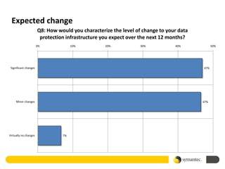 Expected change
                       Q8: How would you characterize the level of change to your data
                        protection infrastructure you expect over the next 12 months?
                       0%             10%          20%            30%           40%            50%




 Significant changes                                                                     47%




     Minor changes                                                                       47%




Virtually no changes             7%
 