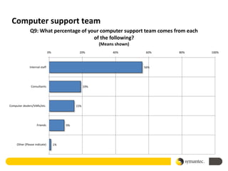 Computer support team
               Q9: What percentage of your computer support team comes from each
                                        of the following?
                                                           (Means shown)
                                0%               20%            40%         60%   80%   100%



               Internal staff                                              56%




                Consultants                          19%




Computer dealers/VARs/etc.                     15%




                     Friends              9%




     Other (Please indicate)         1%
 