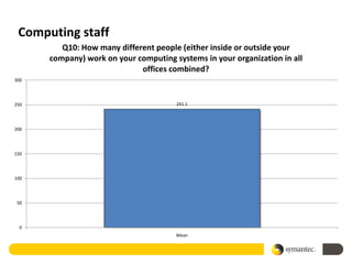 Computing staff
         Q10: How many different people (either inside or outside your
      company) work on your computing systems in your organization in all
                             offices combined?
300




250                                    241.1




200




150




100




50




  0
                                       Mean
 