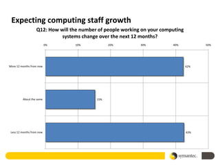 Expecting computing staff growth
                   Q12: How will the number of people working on your computing
                             systems change over the next 12 months?
                           0%     10%            20%         30%          40%           50%




More 12 months from now                                                           42%




         About the same                    15%




 Less 12 months from now                                                          43%
 