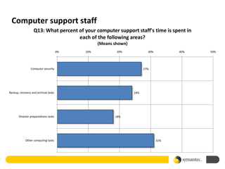 Computer support staff
                  Q13: What percent of your computer support staff's time is spent in
                                    each of the following areas?
                                                 (Means shown)
                                      0%   10%           20%             30%         40%   50%




                Computer security                                      27%




Backup, recovery and archival tasks                              24%




       Disaster preparedness tasks                      18%




            Other computing tasks                                              31%
 