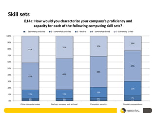 Skill sets
          Q14a: How would you characterize your company's proficiency and
               capacity for each of the following computing skill sets?
           1 - Extremely unskilled   2 - Somewhat unskilled      3 - Neutral    4 - Somewhat skilled   5 - Extremely skilled

100%


90%                                                                                                                      23%
                                                                                     32%
                                                 35%
80%            41%

70%


60%
                                                                                                                         47%
50%
                                                                                     48%
40%                                              48%
               42%

30%


20%                                                                                                                      22%
                                                                                     16%
10%            13%                               13%

               3%                                                                     4%                                 7%
                                                  3%
 0%            2%                                 1%                                  1%                                 1%
       Other computer areas          Backup, recovery and archival             Computer security               Disaster preparedness
 