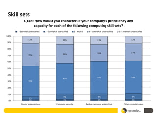 Skill sets
              Q14b: How would you characterize your company's proficiency and
                   capacity for each of the following computing skill sets?
       1 - Extremely overstaffed   2 - Somewhat overstaffed        3 - Neutral      4 - Somewhat understaffed    5 - Extremely understaffed

100%
                   12%                               13%                                     13%                               12%
90%

80%
                                                                                             26%                               27%
                   35%                               29%
70%


60%


50%


40%
                                                                                             50%                               50%
                                                     47%
30%                46%


20%


10%
                                                      9%                                      9%                               9%
                    6%
 0%                 1%                                2%                                      2%                               2%
          Disaster preparedness                Computer security                 Backup, recovery and archival        Other computer areas
 