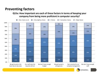 Preventing factors
            Q15a: How important are each of these factors in terms of keeping your
                  company from being more proficient in computer security?
                     1 - Not a factor at all         2 - Only slightly a factor   3 - A factor     4 - Somewhat a factor      5 - Major factor

100%
                                                                                                  6%
                                               15%                                                                                                 14%
90%                                                                       20%                                              19%
               28%
80%                                                                                                                                                15%
                                                                                                 33%
                                                                                                                           13%
                                               26%                        18%
70%

60%
               28%
                                                                                                                           27%                     33%
50%                                                                       21%
                                               20%                                               27%

40%
               20%
30%
                                               24%                                                                         30%
                                                                          31%                    21%                                               26%
20%
               13%
10%
                                               15%                                               13%
               11%                                                        10%                                              11%                     11%
 0%
        We get buried in the        Our staff lacks the         We don't have enough        We get buried in      Not a priority for our   We don't have enough
       basic day-to-day tasks       requisite skill set               budget                 emergencies         company management                staff
 
