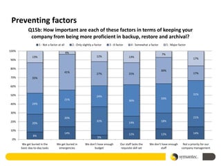 Preventing factors
            Q15b: How important are each of these factors in terms of keeping your
             company from being more proficient in backup, restore and archival?
                     1 - Not a factor at all         2 - Only slightly a factor   3 - A factor      4 - Somewhat a factor        5 - Major factor

100%
                                               4%
                                                                                                                            7%
               13%                                                        12%                     13%
90%                                                                                                                                                   17%


80%
                                                                                                                            30%
                                               41%                                                                                                    17%
                                                                          27%                     25%
70%            35%

60%

50%                                                                                                                                                   31%
                                                                          24%
                                               21%                                                                          33%
                                                                                                  36%
40%            24%

30%
                                               20%                                                                                                    21%
20%                                                                       32%                                               18%
               20%                                                                                14%

10%
                                               14%                                                12%                       12%                       14%
                8%
                                                                           5%
 0%
        We get buried in the         We get buried in           We don't have enough       Our staff lacks the    We don't have enough        Not a priority for our
       basic day-to-day tasks         emergencies                     budget               requisite skill set            staff              company management
 