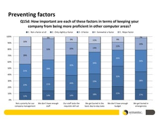 Preventing factors
             Q15d: How important are each of these factors in terms of keeping your
                company from being more proficient in other computer areas?
                      1 - Not a factor at all         2 - Only slightly a factor     3 - A factor     4 - Somewhat a factor        5 - Major factor

100%                                                                                                                                                    2%
                                                3%
                                                                            9%                      11%                       9%
                16%
90%
                                                                                                                                                       19%
                                                                                                                              12%
                                                                           20%                      13%
80%                                             33%

70%             28%
                                                                                                                              26%
60%                                                                                                                                                    34%
                                                                                                    34%
                                                                           32%
50%                                             28%
                21%
40%
                                                                                                                              32%

30%                                                                                                 23%                                                28%
                                                21%                        24%
                23%
20%

10%                                                                                                 18%                       21%
                                                14%                        14%                                                                         17%
                12%
 0%
        Not a priority for our    We don't have enough             Our staff lacks the       We get buried in the    We don't have enough         We get buried in
       company management                 staff                    requisite skill set      basic day-to-day tasks         budget                  emergencies
 