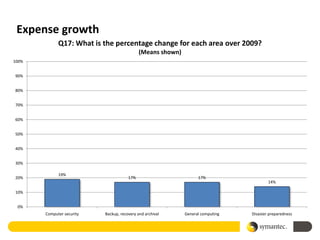 Expense growth
             Q17: What is the percentage change for each area over 2009?
                                             (Means shown)
100%


90%


80%


70%


60%


50%


40%


30%

             19%
20%                                    17%                         17%
                                                                                         14%

10%


 0%
       Computer security   Backup, recovery and archival     General computing   Disaster preparedness
 