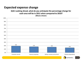 Expected expense change
       Q18: Looking ahead, what do you anticipate the percentage change for
                each area will be in 2011 when compared to 2010?
                                       (Means shown)
100%


90%


80%


70%


60%


50%


40%


30%

             19%
20%                              17%                          16%
                                                                                          14%

10%


 0%
       Computer security   General computing      Backup, recovery and archival   Disaster preparedness
 