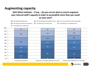 Augmenting capacity
        Q19: What methods -- if any -- do you use (or plan to use) to augment
       your internal staff's capacity in order to accomplish more than you could
                                       on your own?
       1 - Not familiar with this area             2 - Do not employ and no plans to do so   3 - Do not use this tactic, but are exploring
       4 - Do not use, but plan to in the future   5 - Currently use in a minor way          6 - Currently use in a moderate way
       7 - Currently use in a major way
100%
                       8%                                                9%                                                9%
90%
                                                                        17%                                               14%
80%                    23%

70%                                                                                                                       16%
                                                                        16%
60%
                       28%                                                                                                15%
                                                                        11%
50%

40%                                                                     16%
                       10%                                                                                                19%
30%
                       15%
20%
                                                                        30%                                               23%
10%                    16%

 0%                    1%                                                2%                                                4%

           Using outside consultants               Outsource our computer operations to an ISP        Moving certain applications to "the cloud"
 