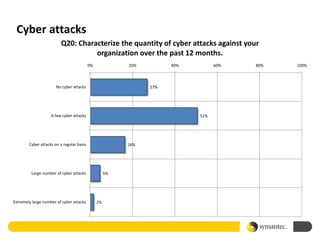 Cyber attacks
                         Q20: Characterize the quantity of cyber attacks against your
                                   organization over the past 12 months.
                                           0%             20%         40%         60%   80%   100%



                       No cyber attacks                         27%




                    A few cyber attacks                                     51%




        Cyber attacks on a regular basis                  16%




         Large number of cyber attacks               5%




Extremely large number of cyber attacks         2%
 