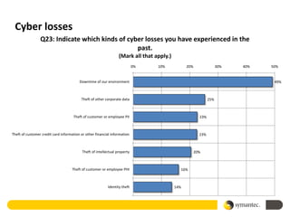 Cyber losses
                 Q23: Indicate which kinds of cyber losses you have experienced in the
                                                 past.
                                                                  (Mark all that apply.)
                                                                            0%    10%            20%                 30%   40%   50%


                                         Downtime of our environment                                                              49%



                                          Theft of other corporate data                                        25%



                                     Theft of customer or employee PII                                   23%



Theft of customer credit card information or other financial information                                 23%



                                           Theft of intellectual property                              20%



                                    Theft of customer or employee PHI                        16%



                                                           Identity theft                  14%
 