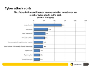 Cyber attack costs
                  Q24: Please indicate which costs your organization experienced as a
                                   result of cyber attacks in the past.
                                                                (Mark all that apply.)
                                                           0%             20%                40%     60%   80%   100%


                                      Lost productivity                                            53%


                                          Lost revenue                                 27%


                                   Direct financial cost                         22%


                                  Damaged reputation                            21%


       Costs to comply with regulations after an attack                    18%


Loss of customer trust/damaged customer relationships                     18%


                                        Litigation costs            12%


                                      Regulatory fines              12%


                                  Reduced stock price               11%
 