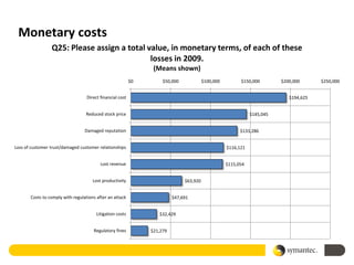 Monetary costs
                 Q25: Please assign a total value, in monetary terms, of each of these
                                             losses in 2009.
                                                                 (Means shown)
                                                           $0        $50,000             $100,000         $150,000        $200,000      $250,000


                                   Direct financial cost                                                                     $194,625


                                  Reduced stock price                                                          $145,045


                                  Damaged reputation                                                      $133,286


Loss of customer trust/damaged customer relationships                                               $116,121


                                          Lost revenue                                              $115,054


                                      Lost productivity                        $63,920


       Costs to comply with regulations after an attack                   $47,691


                                        Litigation costs           $32,429


                                      Regulatory fines          $21,279
 