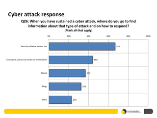 Cyber attack response
                Q26: When you have sustained a cyber attack, where do you go to find
                   information about that type of attack and on how to respond?
                                                    (Mark all that apply)
                                               0%    20%               40%         60%         80%   100%



               Security software vendor site                                             67%




Consultant, outsource vendor or reseller/VAR                                 44%




                                     Media                             37%




                                      Blogs                      32%




                                      Peers                23%
 