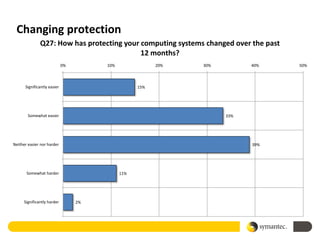 Changing protection
               Q27: How has protecting your computing systems changed over the past
                                            12 months?
                             0%        10%               20%   30%         40%        50%



      Significantly easier                         15%




        Somewhat easier                                              33%




Neither easier nor harder                                                  39%




       Somewhat harder                       11%




      Significantly harder        2%
 