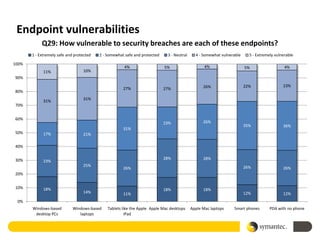 Endpoint vulnerabilities
            Q29: How vulnerable to security breaches are each of these endpoints?
       1 - Extremely safe and protected   2 - Somewhat safe and protected    3 - Neutral     4 - Somewhat vulnerable     5 - Extremely vulnerable

100%
                                                      4%                    5%                    4%                   5%                   4%
             11%                  10%
90%

                                                                                                 26%                   22%                 23%
                                                      27%                   27%
80%

             31%                  31%
70%


60%
                                                                            23%                  26%
                                                                                                                       35%                 36%
                                                      31%
50%          17%                  21%

40%


30%                                                                         28%                  28%
             23%
                                  25%                                                                                  26%
                                                      26%                                                                                  26%
20%


10%          18%                                                            18%                  18%
                                  14%                 11%                                                              12%                 12%
 0%
       Windows-based         Windows-based    Tablets like the Apple Apple Mac desktops    Apple Mac laptops    Smart phones        PDA with no phone
        desktop PCs             laptops                iPad
 