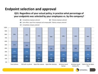 Endpoint selection and approval
            Q31: Regardless of your actual policy, in practice what percentage of
            your endpoints was selected by your employees vs. by the company?
                      1 - Completely employee selected                    2 - Mostly employee selected
                      3 - Joint effort, input from employee and company   4 - Mostly company selected
                      5 - Completely company selected
100%

90%

80%        39%               39%
                                                   45%                                        49%            50%                 46%
                                                                          49%
70%

60%

50%        21%               16%

40%                                                19%                                        20%            20%                 15%
                                                                          15%

30%        17%               17%
                                                   15%                    15%                 17%            17%                 17%
20%
           11%                8%
10%                                                6%                     5%                  7%              6%                  4%
           12%               11%                   8%                     8%                                                      7%
                                                                                              6%              7%
 0%
       Smart phones   PDA with no phone     Apple Mac laptops    Apple Mac desktops     Windows-based    Windows-based   Tablets like the Apple
                                                                                           laptops        desktop PCs             iPad
 