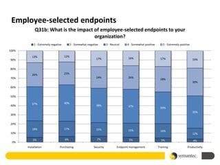 Employee-selected endpoints
             Q31b: What is the impact of employee-selected endpoints to your
                                      organization?
            1 - Extremely negative         2 - Somewhat negative       3 - Neutral    4 - Somewhat positive       5 - Extremely positive

100%

          13%                        12%
                                                              17%                     16%                      17%                         19%
90%

80%
          26%                        25%
70%                                                           24%                     26%
                                                                                                               28%
                                                                                                                                           30%
60%


50%

          37%                        40%
40%                                                           38%                     37%                      35%
                                                                                                                                           35%
30%


20%
          18%                        17%                      15%                     15%                      16%
10%                                                                                                                                        12%

           5%                        6%                        7%                      5%                       5%                         4%
 0%
       Installation             Purchasing                  Security           Endpoint management            Training                Productivity
 