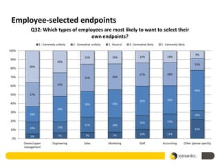 Employee-selected endpoints
           Q32: Which types of employees are most likely to want to select their
                                    own endpoints?
                1 - Extremely unlikely   2 - Somewhat unlikely   3 - Neutral   4 - Somewhat likely   5 - Extremely likely

100%
                                                                                                                                 9%
                                                 15%                15%                14%                14%
90%
                               25%
                                                                                                                                14%
80%       36%

                                                                                       27%                26%
70%                                              31%                30%

60%                            27%
                                                                                                                                46%
50%       27%

                                                                                       34%                32%
40%                                              29%                32%
                               29%
30%
          18%                                                                                                                   10%
20%                                                                                                       17%
                                                                                       16%
                                                 17%                16%
          14%                  13%
10%                                                                                                                             22%

                                                                    7%                 10%                11%
           5%                  7%                 7%
 0%
       Owner/upper         Engineering           Sales           Marketing            Staff           Accounting        Other (please specify)
       management
 