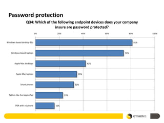 Password protection
                     Q34: Which of the following endpoint devices does your company
                                     insure are password protected?
                                0%    20%               40%         60%          80%         100%


Windows-based desktop PCs                                                              81%



    Windows-based laptops                                                  74%



        Apple Mac desktops                                    42%



         Apple Mac laptops                          35%



              Smart phones                        32%



  Tablets like the Apple iPad               23%



         PDA with no phone           16%
 