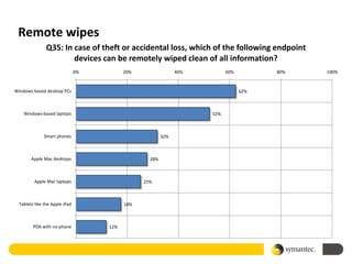 Remote wipes
               Q35: In case of theft or accidental loss, which of the following endpoint
                       devices can be remotely wiped clean of all information?
                                0%         20%                 40%         60%         80%   100%


Windows-based desktop PCs                                                        62%



    Windows-based laptops                                            52%



              Smart phones                               32%



        Apple Mac desktops                         28%



         Apple Mac laptops                       25%



  Tablets like the Apple iPad              18%



         PDA with no phone           12%
 