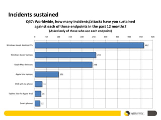 Incidents sustained
                     Q37: Worldwide, how many incidents/attacks have you sustained
                          against each of these endpoints in the past 12 months?
                                              (Asked only of those who use each endpoint)
                                0        50        100     150     200     250          300   350   400   450         500


Windows-based desktop PCs                                                                                       462



    Windows-based laptops                                                         259



        Apple Mac desktops                                                  243



         Apple Mac laptops                           101



         PDA with no phone           31



  Tablets like the Apple iPad       26



              Smart phones          22
 