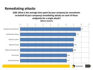 Remediating attacks
                 Q38: What is the average time spent by your company (or consultants
                   on behalf of your company) remediating attacks on each of these
                                     endpoints for a single attack?
                                            (Means shown)
                                0   1   2     3       4      5       6          7                 8     9


Windows-based desktop PCs                                                                         7.9



    Windows-based laptops                                                                  7.27



         PDA with no phone                                                          7



         Apple Mac laptops                                                          6.96



  Tablets like the Apple iPad                                                   6.88



              Smart phones                                               6.09



        Apple Mac desktops                                               6.07
 