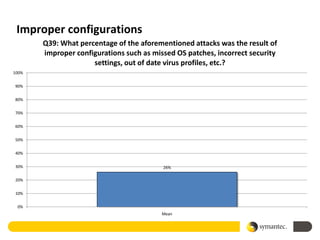 Improper configurations
       Q39: What percentage of the aforementioned attacks was the result of
       improper configurations such as missed OS patches, incorrect security
                     settings, out of date virus profiles, etc.?
100%


90%


80%


70%


60%


50%


40%


30%                                       26%

20%


10%


 0%
                                          Mean
 