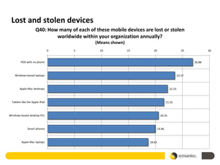 Lost and stolen devices
                     Q40: How many of each of these mobile devices are lost or stolen
                             worldwide within your organization annually?
                                              (Means shown)
                                0    5          10            15        20                         25           30


         PDA with no phone                                                                              26.88



    Windows-based laptops                                                                       23.57



        Apple Mac desktops                                                              22.23



  Tablets like the Apple iPad                                                         21.55



Windows-based desktop PCs                                                       20.55



              Smart phones                                                    19.96



         Apple Mac laptops                                            18.63
 