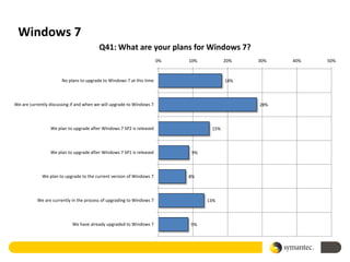 Windows 7
                                         Q41: What are your plans for Windows 7?
                                                                       0%   10%          20%   30%   40%   50%



                       No plans to upgrade to Windows 7 at this time                     18%



We are currently discussing if and when we will upgrade to Windows 7                           28%



                 We plan to upgrade after Windows 7 SP2 is released                15%



                 We plan to upgrade after Windows 7 SP1 is released          9%



             We plan to upgrade to the current version of Windows 7         8%



           We are currently in the process of upgrading to Windows 7              13%



                            We have already upgraded to Windows 7           9%
 