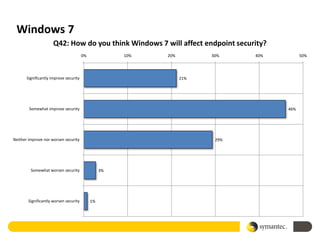 Windows 7
                      Q42: How do you think Windows 7 will affect endpoint security?
                                        0%             10%   20%         30%    40%          50%




       Significantly improve security                              21%




        Somewhat improve security                                                      46%




Neither improve nor worsen security                                       29%




         Somewhat worsen security                 3%




        Significantly worsen security        1%
 