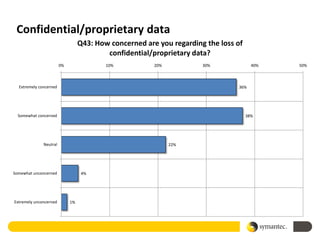 Confidential/proprietary data
                                  Q43: How concerned are you regarding the loss of
                                          confidential/proprietary data?
                        0%                10%           20%           30%              40%   50%



  Extremely concerned                                                           36%




  Somewhat concerned                                                                 38%




              Neutral                                         22%




Somewhat unconcerned               4%




Extremely unconcerned        1%
 