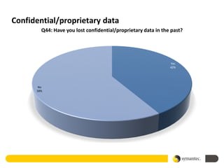 Confidential/proprietary data
        Q44: Have you lost confidential/proprietary data in the past?




                                                               Yes
                                                               42%




       No
      58%
 