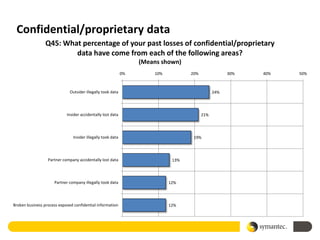 Confidential/proprietary data
                 Q45: What percentage of your past losses of confidential/proprietary
                         data have come from each of the following areas?
                                                                   (Means shown)
                                                              0%       10%          20%               30%   40%   50%



                              Outsider illegally took data                                      24%




                            Insider accidentally lost data                                21%




                                Insider illegally took data                          19%




                  Partner company accidentally lost data                      13%




                     Partner company illegally took data                     12%




Broken business process exposed confidential information                     12%
 